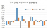S&P “부정적” vs. 무디스 “긍정적”...韓기업 엇갈린 신용전망 왜?