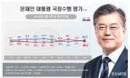 文대통령 지지도 47.7%…2주째 소폭 상승