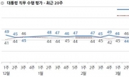 갤럽, “文 국정 지지도 48%…소폭 상승”