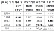 김상조, 역대 공정거래위원장 중 일평균 최다 과징금ㆍ고발 조치