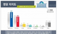 민주 42.1% 대폭 상승 vs 한국 29.2% 소폭 하락…벌어지는 격차