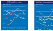 세계식량가격지수 6개월 만에 상승세 ‘주춤’