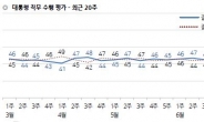 갤럽 “文 국정 지지도 48%…민주 40% vs 한국 20%”
