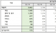 NHN, 2분기 영업익 254억…전년동기 대비 14% ↑