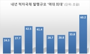 [513조 슈퍼예산]적자국채 60조 역대 최대…'재정수지 3%' 벽 11년 만에 무너진다