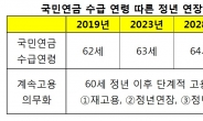 [인구쇼크 대응] '65세 정년연장' 의무화 도입…2022년부터 단계적 상향 검토