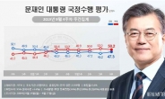 검찰개혁 집결…文대통령 지지도 2.1%포인트 상승한 47.3%