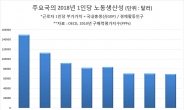 韓 노동생산성, 8년 만에 2%대 상회…여전히 OECD 20위 '정체'