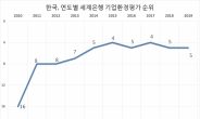 한국, WB 기업환경평가서 190개국 중 5위…현실은 '글쎄'