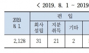 카카오, 3개월새 교통·핀테크 계열사 17개 늘려 '공격적 확장'…SK는 웨이브 편입