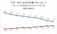 [3저 늪에 빠진 韓경제]반등에 성공한 美 vs ‘D공포’ 안고 있는 韓…