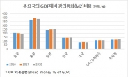 韓, 미국보다 돈 더 풀렸다…부동산·예금에 쏠려
