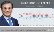 文대통령 긍정평가(48.4%), 4개월만에 부정(47.4%) 앞질렀다…민주당 지지율 40%대로 껑충