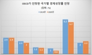 작년 경제성장률 2% '턱걸이' 유력…신남방·북방책 방향도 주목