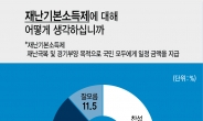 [총선 D-29, 민심은]코로나19 재난기본소득, ‘찬성’  36.3% vs ‘반대’ 52.2%