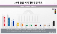 총선 비례투표 미래한국 25.1% 1위…시민당 20.8%·열린민주 14.3% 순
