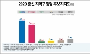 리서치뷰, 민주당-통합당 양자대결 지지율 8%p 차