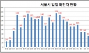 [속보]서울 신규 확진자 50명, 전날보다 13명 감소…집단감염 19명