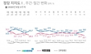 추미애 논란 속 민주당 지지율 2.3%p 상승