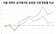 서울아파트 실거래가 12.3%뛰었는데, 정부 공식변동률은 고작 1.63%[부동산360]