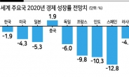 “팬데믹 경제위기 극복 위해 전세계 2경1567조원 투입”