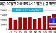 美 코로나19 ‘11월 확진자’ 400만명 넘을수도…추수감사절 ‘초긴장’