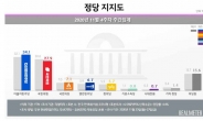 서울·20대·여성 결집?…민주-국민의힘 격차 더 벌어져