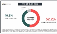 ‘사면론’ 국힘, 지지율 4.9%p 급락…“사면 이르다” 52.2%