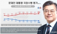 “문대통령 부정평가 63%…역대 최고치”[리얼미터]