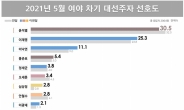 차기 대권 선호도, 윤석열 30.5% vs 이재명 25.3%…“격차 줄었다”[리얼미터]