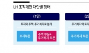 ‘LH 조직개편’ 공청회 28일 개최…내달 말 최종 확정