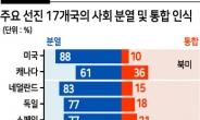 “팬데믹 전보다 사회 더 분열”...美 88% ‘최고’