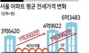 임대차법 1년...서울 전셋값, 이전 5년만큼 올랐다