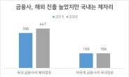 5년간 국내 금융사 해외점포 51개 늘릴 때 외국계는 韓 떠났다