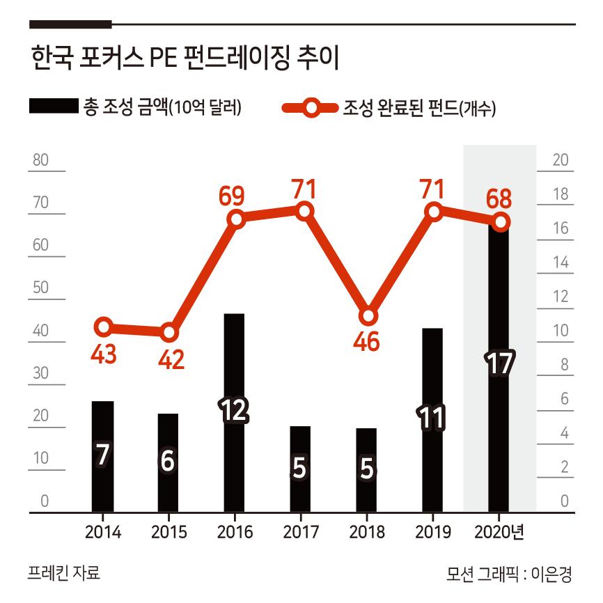 [르네상스 맞은 韓자본시장②] 2년 만에 두배 사모 투자시장…지배구조 투자 더 늘어난다