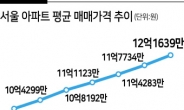 서울 평균 아파트값 12억원 돌파...강북은 연내 10억원 넘을듯