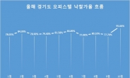 경매시장, 경기 오피스텔 인기…14년4개월만에 최고 [부동산360]