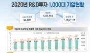 작년 국내 1000대 기업 R&D 투자 55.4조원…전년비 3.4%↑