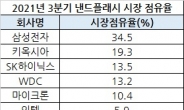“고맙다 스마트폰” 삼성·SK하이닉스 3분기 낸드 점유율 ‘순항’
