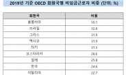 韓 자영업자 등 비임금근로자 비중 24.6%…OECD 8위
