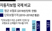 “한국 자동차보험 보험료·보장 모두 낮아”