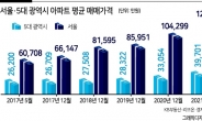‘똘똘한 한채’ 찾아 높이 뛴 서울집값...광역시 아파트보다 ‘8.5억원’ 더 비싸