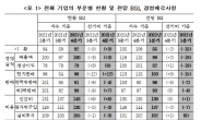 ‘中진출’ 한국 기업 “올해 1분기 시황·매출 부정적”