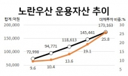노란우산 운용자산 17조 돌파…전년比 21.7%↑