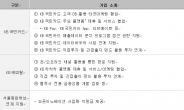 KB국민카드·KB캐피탈, ‘서울창조경제혁신센터’ 오픈스테이지 참가 스타트업 모집