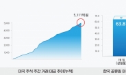 삼성證 ‘美주식 주간거래’, 한 달 만에 5000억 돌파