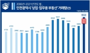 지난해 인천 상업·업무용 부동산 거래량 역대 최다 [부동산360]