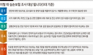 ‘원정 진료’ 막히나… 실손보험금 심사 강화한 당국