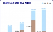 ‘소년 개미’ 증가…한투 미성년 고객수 234%·주식잔고 386%↑