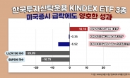 KINDEX ETF 3종, 변동장 속 양호한 성과 주목